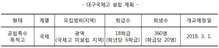 대구국제고 ‘교육부 중투심사’ 통과, 설립 급물살 대구국제고 ‘교육부 중투심사’ 통과, 설립 급물살