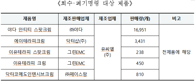 식약처, 여드름피부용 위해 화장품 유통시킨 업체 대표 적발 식약처, 여드름피부용 위해 화장품 유통시킨 업체 대표 적발
