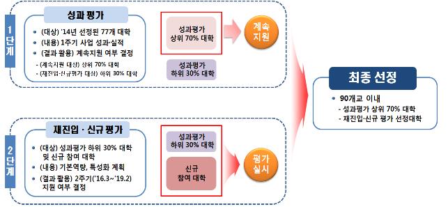 2016년 특성화 전문대학 육성사업(SCK) 기본계획 확정 공고