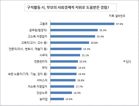 알바천국 조사··· 공무원 자녀 33%, “부모 지인 통해 일자리 얻은 적 있어” 알바천국 조사··· 공무원 자녀 33%, “부모 지인 통해 일자리 얻은 적 있어”