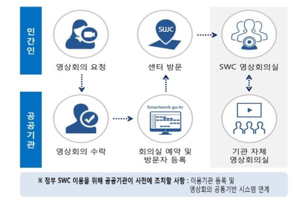 정부 스마트워크센터 영상회의실 민간에 개방
