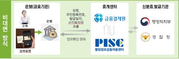 금융거래 시 신분증 위‧변조 확인 서비스를 스마트폰으로 계좌 개설하는 경우까지 확대