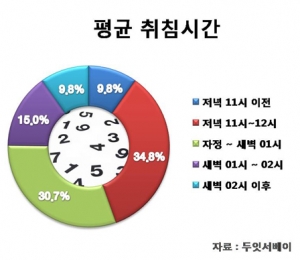 우리나라 사람 61%, 하루 평균 수면 ‘5~7시간’