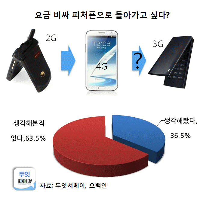 스마트폰 이용자 36.5%, “요금 비싸 피처폰으로 돌아가고파”