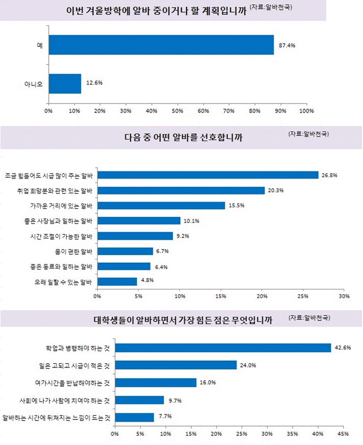 알바하는 대학생들의 가장 큰 고충 1위 ‘학업과 병행해야 하는 것’