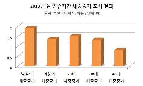 금년 설 연휴기간 남성, 평균 1.92kg 체중 증가