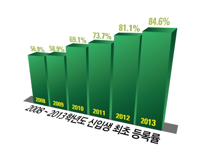 건국대 2013 입시 최초등록률 84.6%로 상승