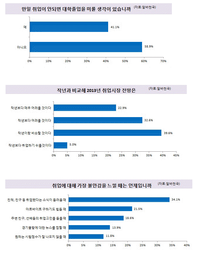 대학생 41%, “대학 5학년 갈까…”