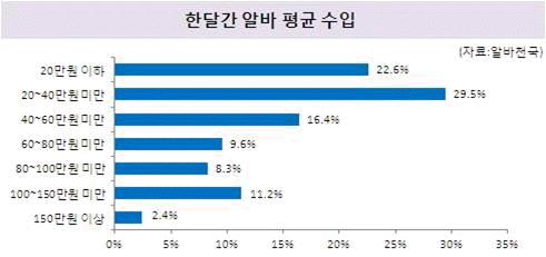 대학생, 한달 평균수입 ‘51만 8천원’… 4년 연속 감소
