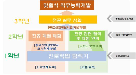 2016년 서울형 이원복합 직업위탁 교육과정 신설